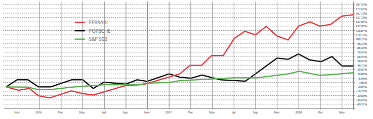 wykres 4 porownanie kursu akcji Ferrari Porsche i indeksu S&P500